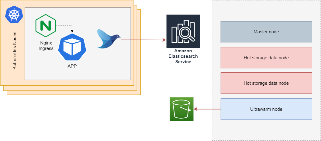 /eks-logs-managed-elasticsearch/EKS-fluentd-elasticsearch-ultrawarm.drawio.png