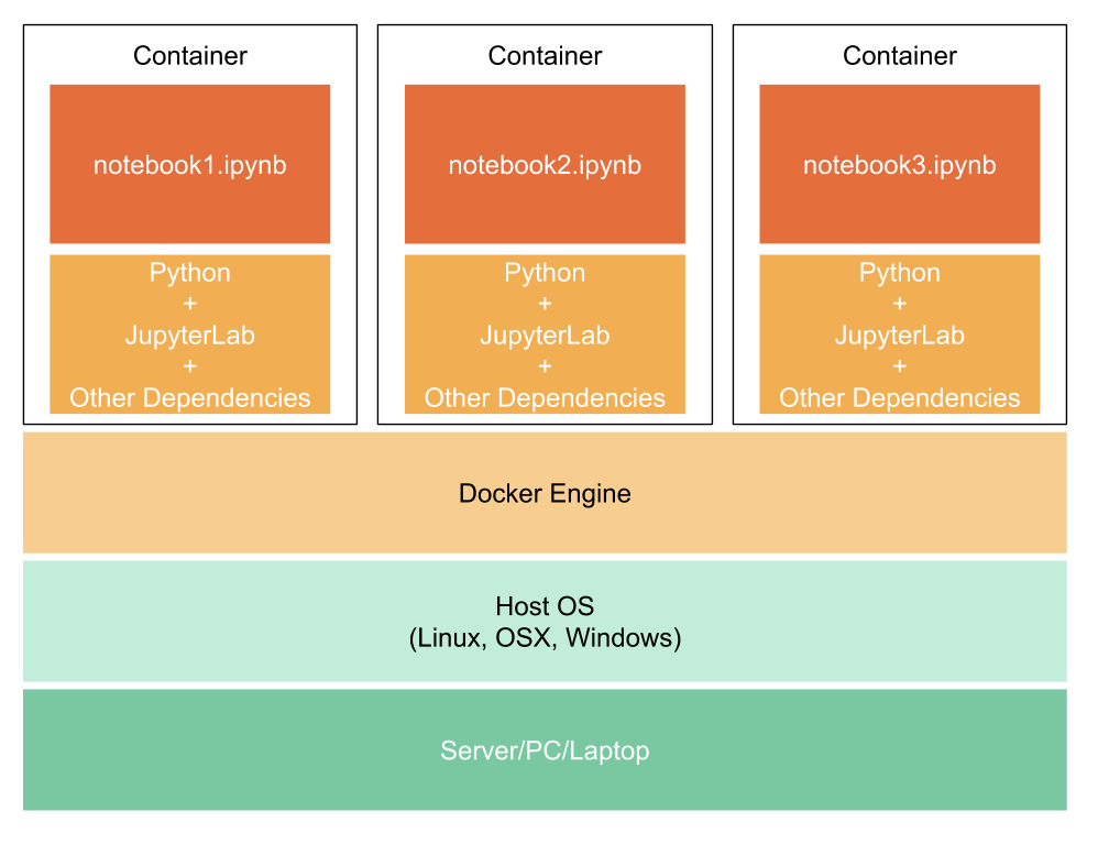 /jupyter-lab-on-docker/docker-in-layers.png
